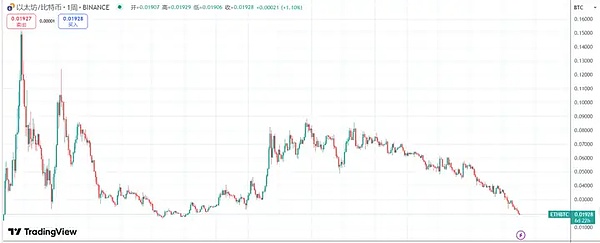 以太坊回调将至，聪明资金已开始行动
