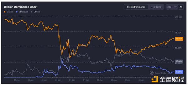 比特币减半行情来了！专家大胆预测：18个月后BTC或将突破22万美元